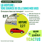 La voiture : 1ere source de CO₂e dans la vie des Français