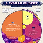 World economy is driven by a massive debt bubble