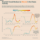 Why Bitcoin’s On-Chain Downtrend Just Snapped