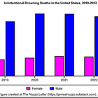 Unintentional Drowning Deaths in the United States, 2019-2022