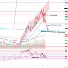 After ETF approval, selling is likely to continue on Altcoins.