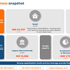 Piramal Enterprises: Pre-provision Operating Profit growth of 38% & Net Interest Income growth of 18% in H1-25 at a Price to book of 1