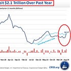 CHART OF THE WEEK: US government deficit hit a whopping $2.1 trillion over the last 12 months