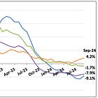 Declining consumer confidence blamed for softening tax revenues