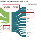 BREAKING: US government deficit hit $1.5 trillion in the first 10 months of the Fiscal Year 2024