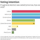 BREAKING. Reform tops national polls - I said this would happen