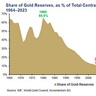Central banks' gold reserves as % of the total reserves hit the highest in over 20 years