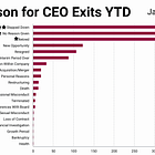 US CEOs are exiting their jobs at a pace never seen before