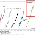 ⚠️CHART OF THE WEEK: Is this the mother of all bubbles?