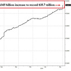⚠️BREAKING: US federal debt reached $35.7 trillion, a new all-time high