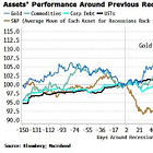 Gold's Resilience Gives Out Recessionary Vibes