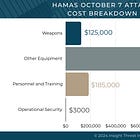 The million dollar attack: Hamas and October 7th