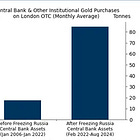 Goldman: "Central Bank Demand Has Reset Gold's [Price] Levels"