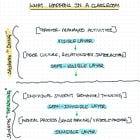 On How Learning Happens - 5 