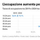 L'occupazione in Italia aumenta e migliora, ma non tutto va ancora bene