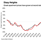 Macro roundup: Apartment prices surge higher