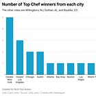 NYC, LA or Chi: Which city wins the most on Top Chef?
