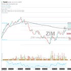 Zim Pops On Earnings