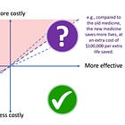 Cost-effectiveness analysis: an evaluator’s perspective 