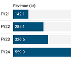 Balu Forge Industries: PAT growth of 171% & revenue growth of 71% for FY24 at a PE of 40