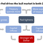 We need to talk more about the US Dollar.