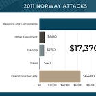 Elaborate planning & financing behind the 2011 Norway attacks