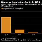 ⚠️CHART OF THE WEEK: US large restaurant bankruptcies are rising