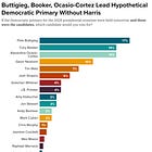 EXCLUSIVE: Buttigieg, Booker, and AOC Lead 2028 Democratic Primary Field Without Harris in the Race