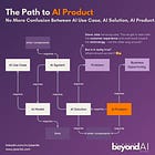 The Path to AI Product