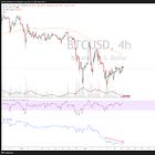 Bitcoin Bounce is Unconvincing