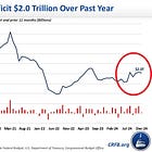 ⚠️US budget deficit reached $711 billion in the first 3 months of the Fiscal Year 2025, a new record