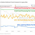 More Efficient Than MasterCard: The State Of The Lightning Network