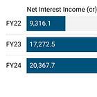Shriram Finance: PAT growth of 23% & net interest income growth of 18% in FY24 at a PE of 13
