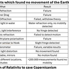 19th and early 20th experiments which found no movement of the Earth around the Sun.