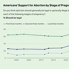 America Supports Abortion