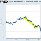 Tariffs will send interest rates DOWN.