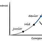 How to Develop a Senior Mindset