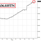 US public debt hit a record $36 trillion