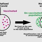 Unvaccinated/Under-Vaccinated vs Vaccinated/Boosted Severity & Deaths