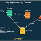 SDC#9 - Why Replication Lag Occurs in Databases?