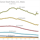 Cancer Death Rates by Age and Gender for the U.S., 1968-2023