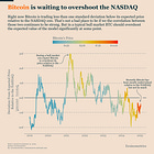 Bitcoin is Riding the Stock Market Train