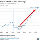⚠️CHART OF THE WEEK: US credit card debt hits another all-time high