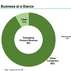 AGI Greenpac: PAT growth of 20% & Revenue growth of 14% in H1-24 at PE of 19