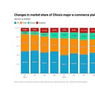 Charts of Week - China E-comm giants facing new competitions; Industry leaders to watch in April