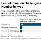 Beginner's luck? The truth about the first Elimination Challenge in Top Chef