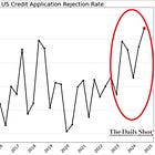 ⚠️US credit rejection rates are skyrocketing
