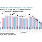Kansas has over 90,000 more female voters than male votes (Demographics of Kansas Voters, Part 2)