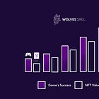 Wolves DAO Files #19: Value Accrual in NFTs