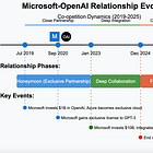 Coopetition in AI: Microsoft-OpenAI, From Partners to Frenemies